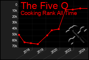 Total Graph of The Five O