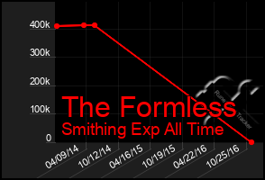 Total Graph of The Formless