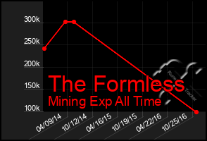 Total Graph of The Formless