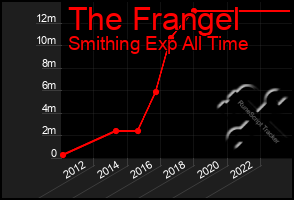 Total Graph of The Frangel