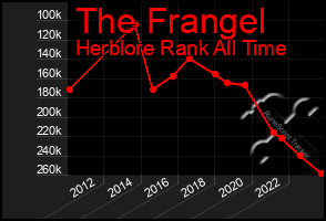 Total Graph of The Frangel