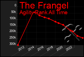 Total Graph of The Frangel