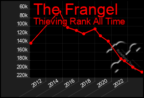 Total Graph of The Frangel