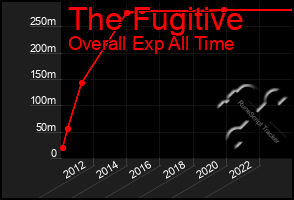 Total Graph of The Fugitive