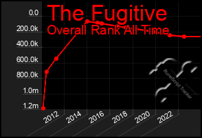 Total Graph of The Fugitive