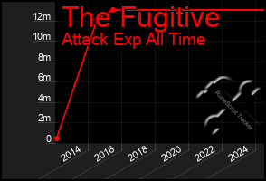 Total Graph of The Fugitive