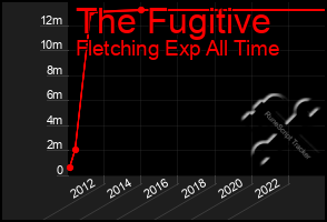 Total Graph of The Fugitive