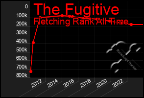 Total Graph of The Fugitive