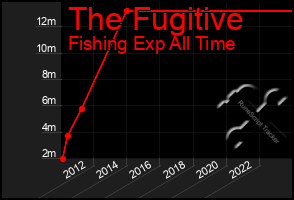 Total Graph of The Fugitive