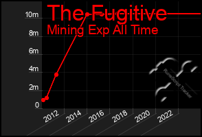 Total Graph of The Fugitive