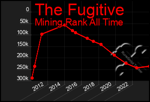 Total Graph of The Fugitive