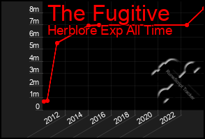 Total Graph of The Fugitive