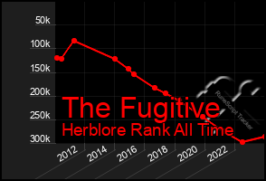 Total Graph of The Fugitive