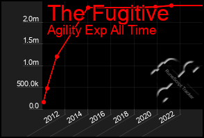 Total Graph of The Fugitive