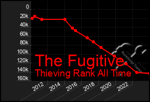 Total Graph of The Fugitive