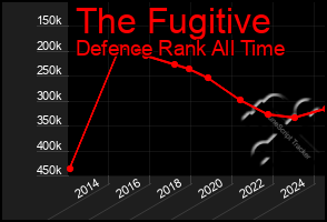 Total Graph of The Fugitive