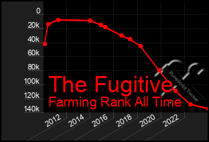 Total Graph of The Fugitive