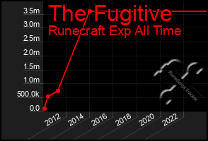 Total Graph of The Fugitive