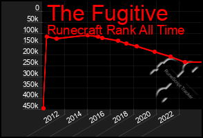 Total Graph of The Fugitive