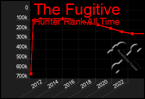 Total Graph of The Fugitive