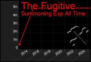 Total Graph of The Fugitive