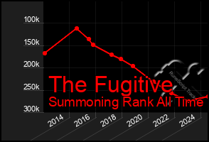 Total Graph of The Fugitive