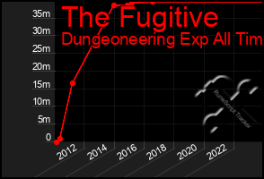 Total Graph of The Fugitive