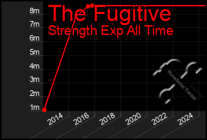 Total Graph of The Fugitive