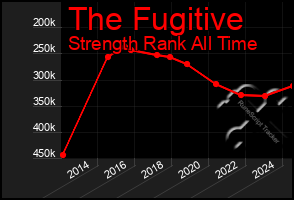 Total Graph of The Fugitive