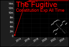 Total Graph of The Fugitive