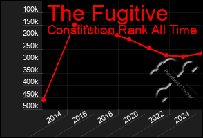 Total Graph of The Fugitive