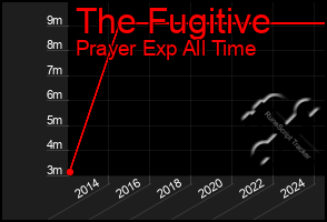 Total Graph of The Fugitive