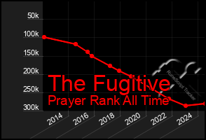 Total Graph of The Fugitive