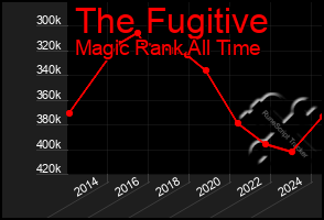 Total Graph of The Fugitive