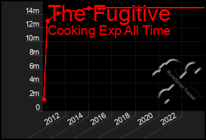 Total Graph of The Fugitive