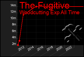 Total Graph of The Fugitive