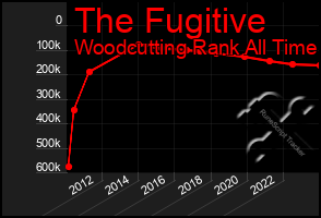 Total Graph of The Fugitive