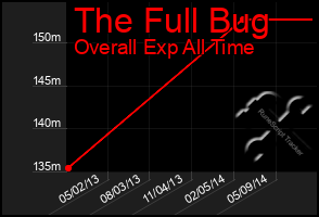 Total Graph of The Full Bug