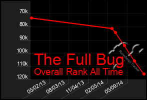 Total Graph of The Full Bug