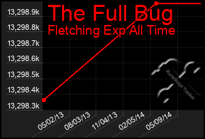 Total Graph of The Full Bug