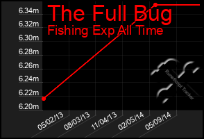 Total Graph of The Full Bug