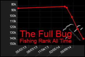 Total Graph of The Full Bug