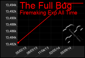 Total Graph of The Full Bug