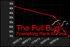 Total Graph of The Full Bug