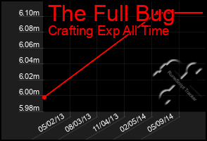 Total Graph of The Full Bug