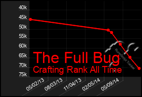 Total Graph of The Full Bug