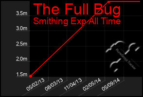 Total Graph of The Full Bug