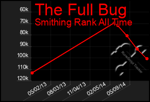 Total Graph of The Full Bug