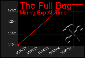 Total Graph of The Full Bug