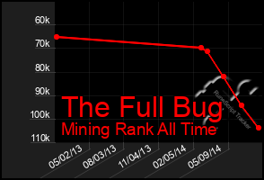 Total Graph of The Full Bug